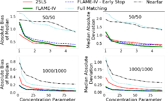 Figure 3 for Interpretable Almost-Matching-Exactly With Instrumental Variables