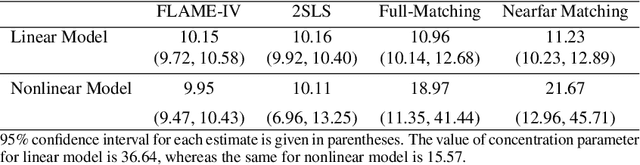 Figure 2 for Interpretable Almost-Matching-Exactly With Instrumental Variables