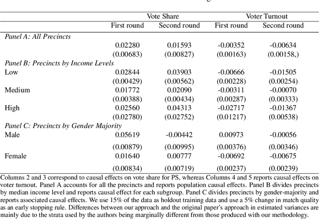 Figure 4 for Interpretable Almost-Matching-Exactly With Instrumental Variables