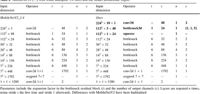 Figure 4 for Real-time monitoring of driver drowsiness on mobile platforms using 3D neural networks