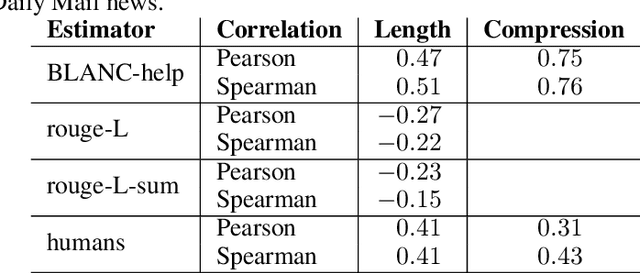 Figure 2 for Fill in the BLANC: Human-free quality estimation of document summaries