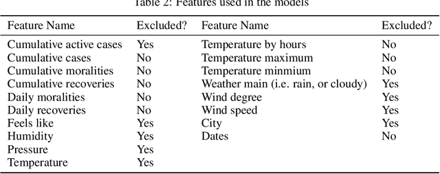 Figure 3 for Weather impact on daily cases of COVID-19 in Saudi Arabia using machine learning