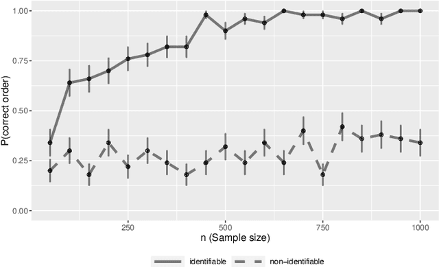 Figure 3 for A polynomial-time algorithm for learning nonparametric causal graphs