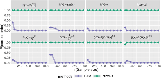 Figure 4 for A polynomial-time algorithm for learning nonparametric causal graphs