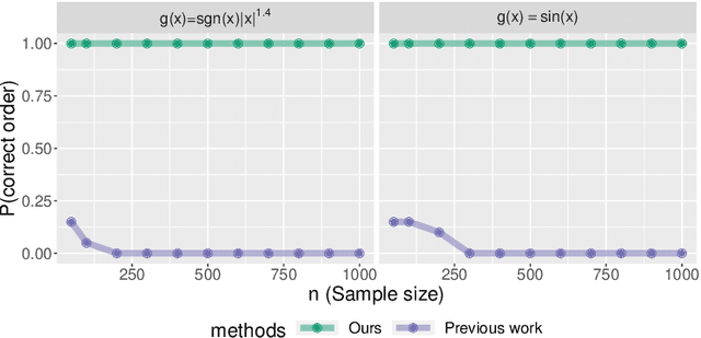 Figure 1 for A polynomial-time algorithm for learning nonparametric causal graphs