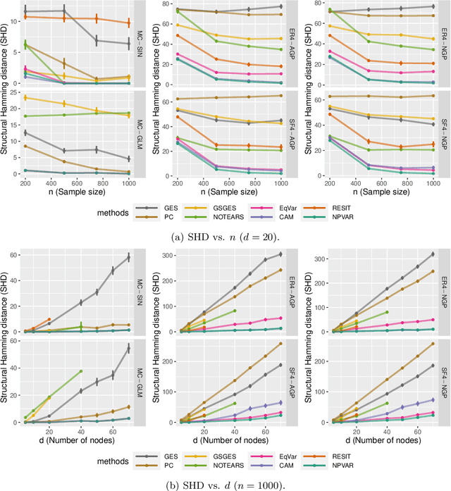 Figure 2 for A polynomial-time algorithm for learning nonparametric causal graphs