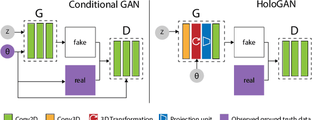 Figure 2 for HoloGAN: Unsupervised learning of 3D representations from natural images