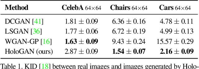 Figure 1 for HoloGAN: Unsupervised learning of 3D representations from natural images