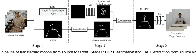 Figure 1 for Video synthesis of human upper body with realistic face