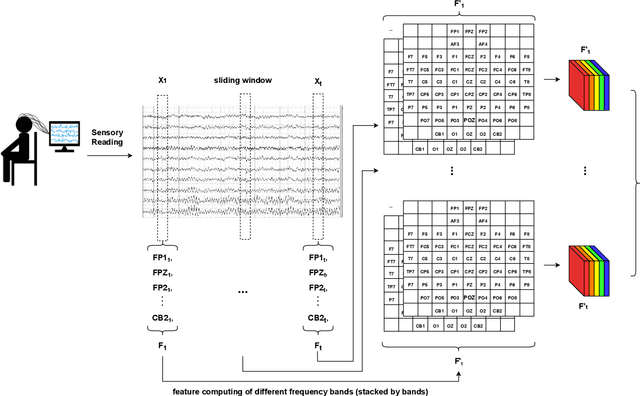 Figure 1 for Positional-Spectral-Temporal Attention in 3D Convolutional Neural Networks for EEG Emotion Recognition