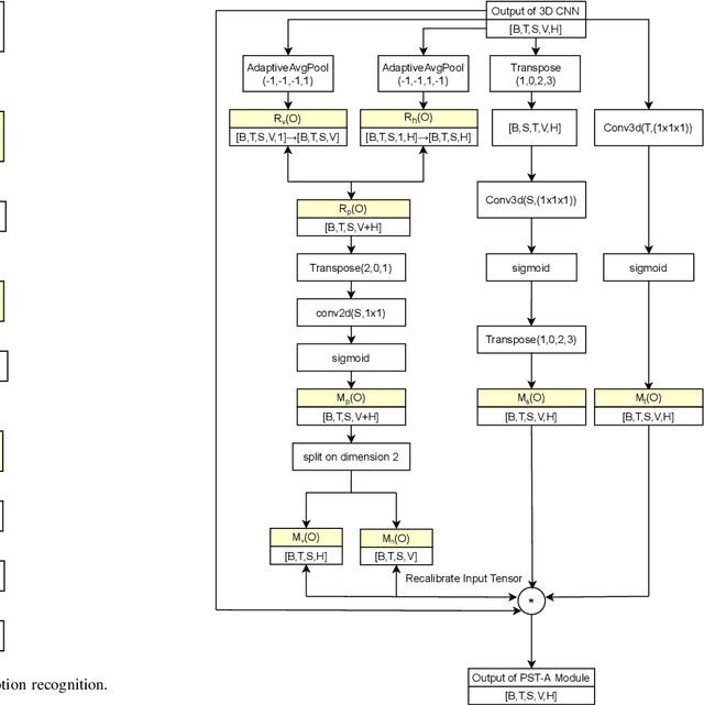 Figure 2 for Positional-Spectral-Temporal Attention in 3D Convolutional Neural Networks for EEG Emotion Recognition