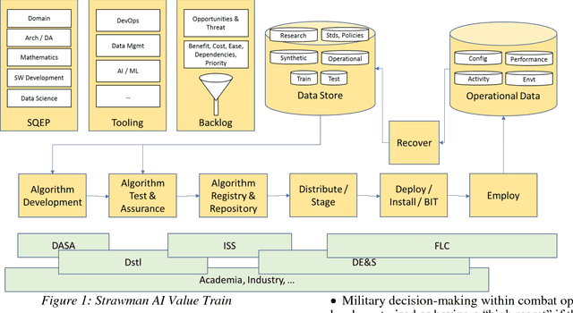 Figure 1 for A Systems Approach to Achieving the Benefits of Artificial Intelligence in UK Defence