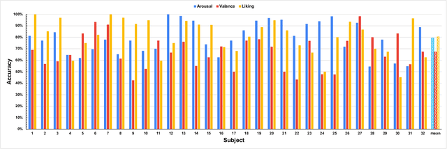 Figure 4 for TSception: Capturing Temporal Dynamics and Spatial Asymmetry from EEG for Emotion Recognition