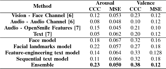 Figure 3 for Dimensional emotion recognition using visual and textual cues