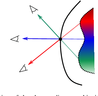 Figure 3 for Addressing the Shape-Radiance Ambiguity in View-Dependent Radiance Fields