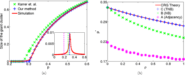 Figure 3 for Spectral estimation of the percolation transition in clustered networks