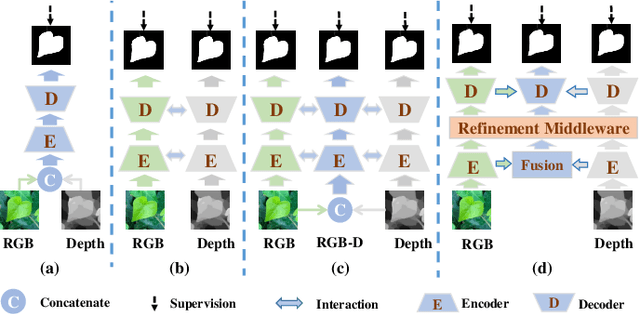 Figure 4 for CIR-Net: Cross-modality Interaction and Refinement for RGB-D Salient Object Detection