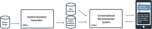 Figure 1 for Soliciting User Preferences in Conversational Recommender Systems via Usage-related Questions