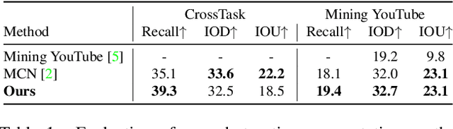 Figure 1 for Everything at Once -- Multi-modal Fusion Transformer for Video Retrieval