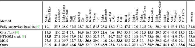 Figure 3 for Everything at Once -- Multi-modal Fusion Transformer for Video Retrieval