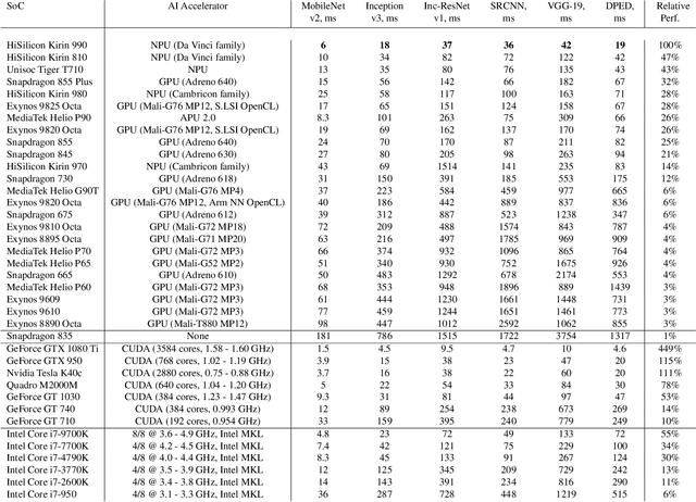 Figure 4 for AI Benchmark: All About Deep Learning on Smartphones in 2019