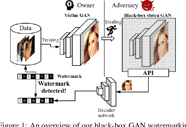 Figure 1 for Black-Box Watermarking for Generative Adversarial Networks