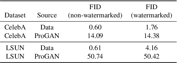 Figure 4 for Black-Box Watermarking for Generative Adversarial Networks