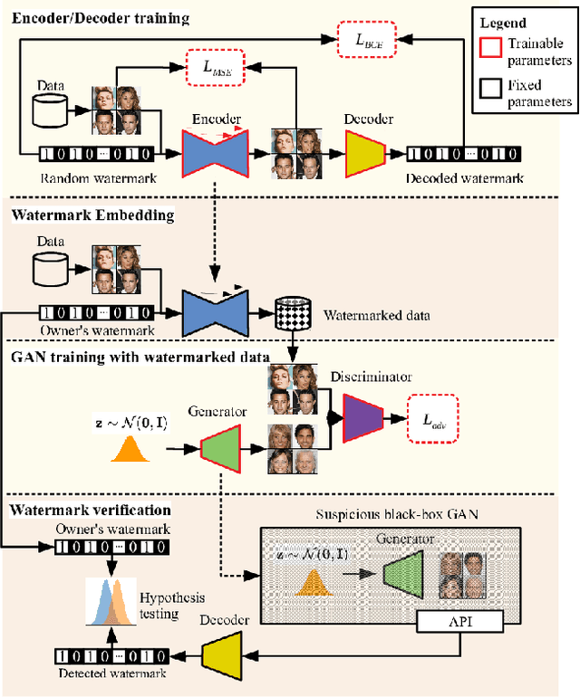 Figure 3 for Black-Box Watermarking for Generative Adversarial Networks