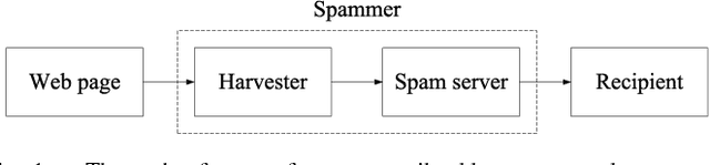 Figure 1 for Revealing social networks of spammers through spectral clustering