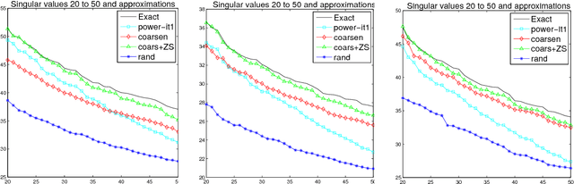 Figure 3 for Sampling and multilevel coarsening algorithms for fast matrix approximations