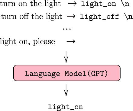 Figure 1 for Language Models as Few-Shot Learner for Task-Oriented Dialogue Systems