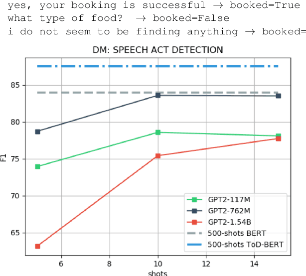 Figure 4 for Language Models as Few-Shot Learner for Task-Oriented Dialogue Systems