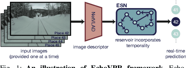 Figure 1 for EchoVPR: Echo State Networks for Visual Place Recognition
