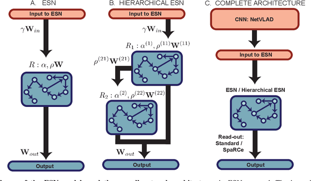 Figure 3 for EchoVPR: Echo State Networks for Visual Place Recognition