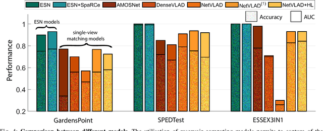 Figure 4 for EchoVPR: Echo State Networks for Visual Place Recognition