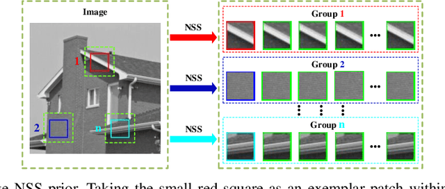 Figure 1 for Learning Nonlocal Sparse and Low-Rank Models for Image Compressive Sensing
