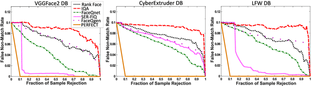 Figure 4 for FaceQgen: Semi-Supervised Deep Learning for Face Image Quality Assessment