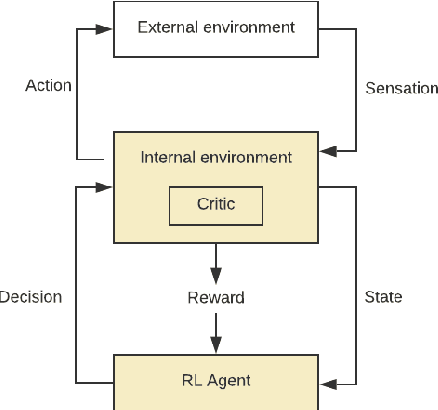 Figure 2 for A survey on intrinsic motivation in reinforcement learning