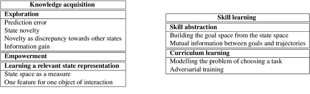 Figure 3 for A survey on intrinsic motivation in reinforcement learning