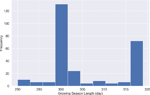 Figure 3 for Comparison of Machine Learning Methods for Predicting Winter Wheat Yield in Germany