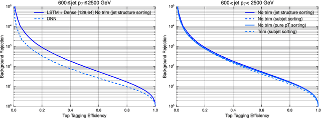 Figure 2 for Sequence-based Machine Learning Models in Jet Physics