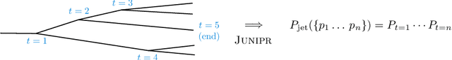 Figure 3 for Sequence-based Machine Learning Models in Jet Physics