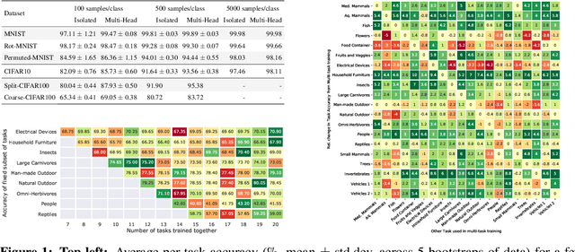 Figure 1 for Boosting a Model Zoo for Multi-Task and Continual Learning
