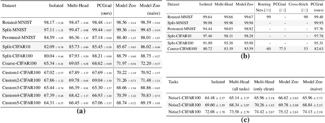 Figure 3 for Boosting a Model Zoo for Multi-Task and Continual Learning
