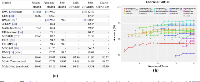 Figure 4 for Boosting a Model Zoo for Multi-Task and Continual Learning