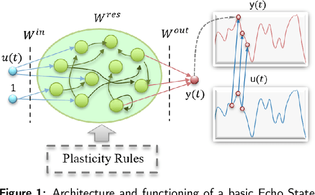 Figure 1 for Unveiling the role of plasticity rules in reservoir computing