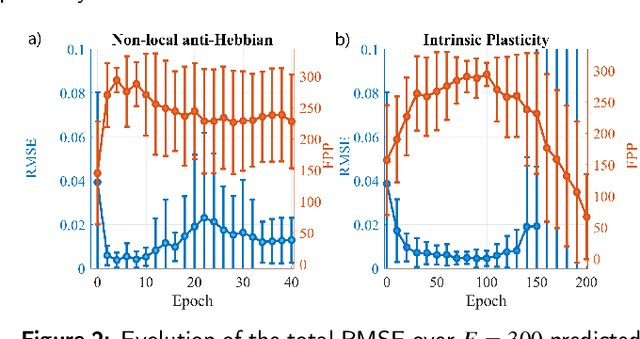 Figure 2 for Unveiling the role of plasticity rules in reservoir computing