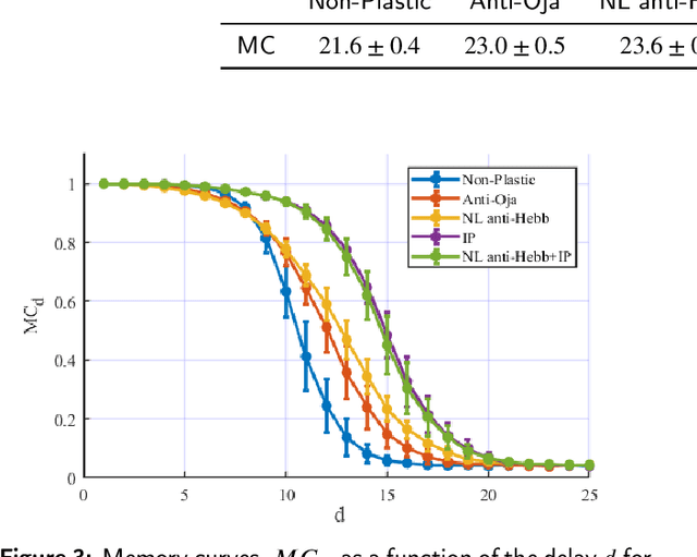 Figure 4 for Unveiling the role of plasticity rules in reservoir computing
