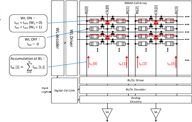 Figure 1 for Hardware-Robust In-RRAM-Computing for Object Detection
