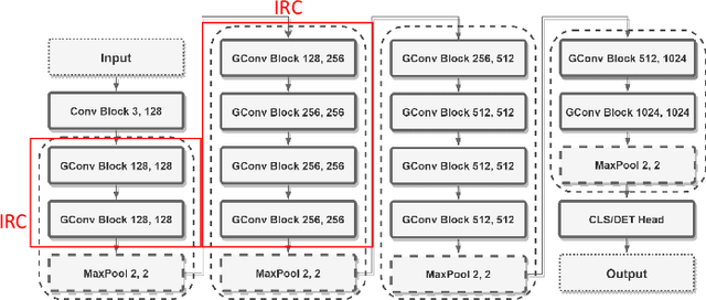Figure 3 for Hardware-Robust In-RRAM-Computing for Object Detection